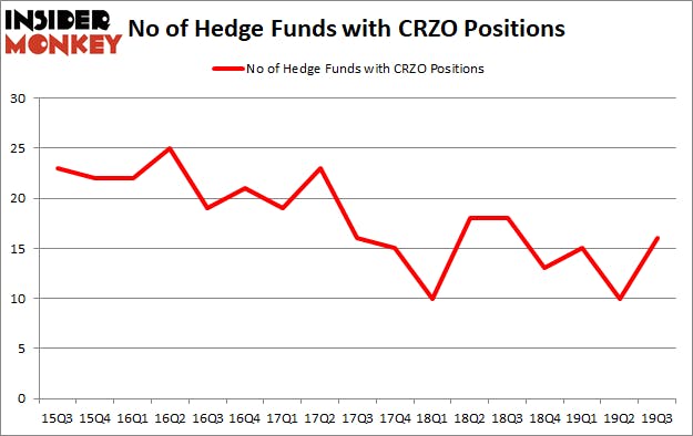 Is CRZO A Good Stock To Buy?