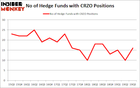 Is CRZO A Good Stock To Buy?