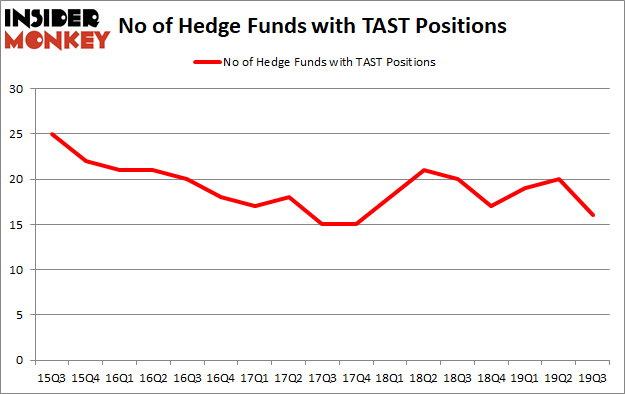 Is TAST A Good Stock To Buy?