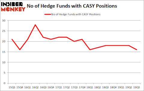 Is CASY A Good Stock To Buy?