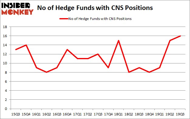 Is CNS A Good Stock To Buy?