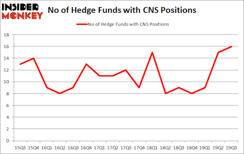 Is CNS A Good Stock To Buy?