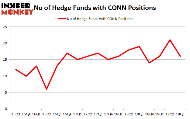 Is CONN A Good Stock To Buy?