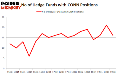 Is CONN A Good Stock To Buy?