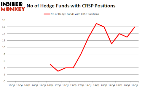 Is CRSP A Good Stock To Buy?