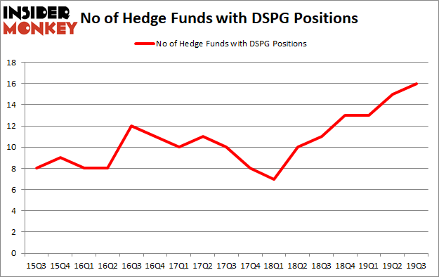 Is DSPG A Good Stock To Buy?