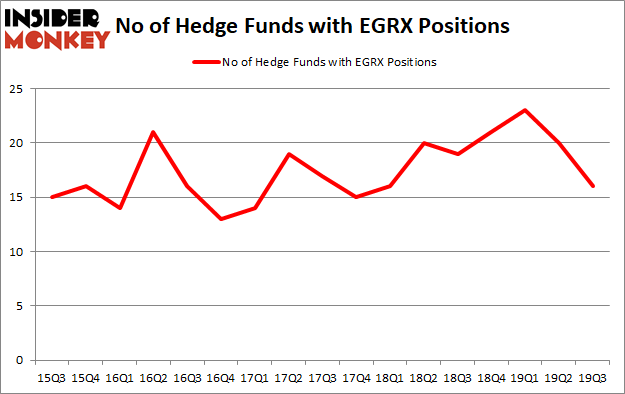 Is EGRX A Good Stock To Buy?