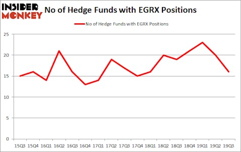 Is EGRX A Good Stock To Buy?