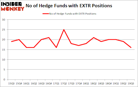Is EXTR A Good Stock To Buy?