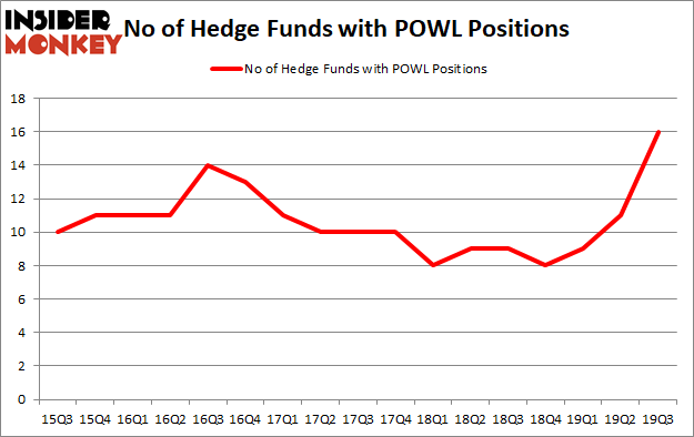 Is POWL A Good Stock To Buy?