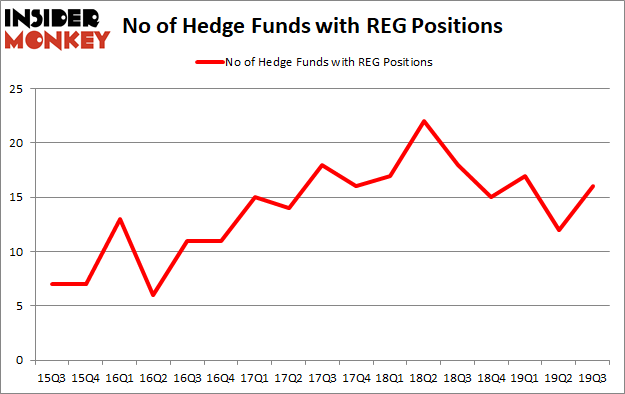 Is REG A Good Stock To Buy?