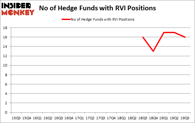 Is RVI A Good Stock To Buy?