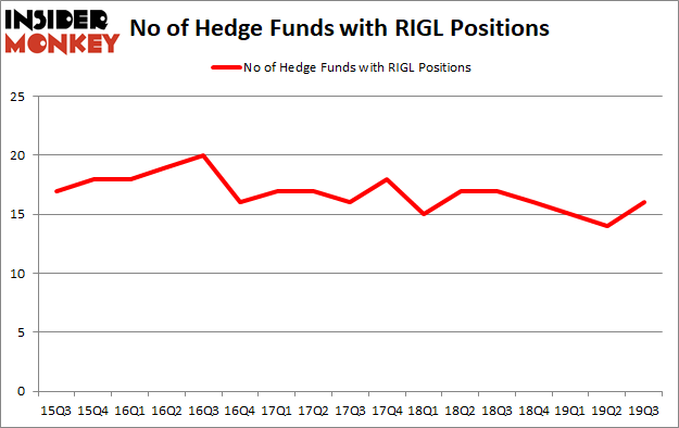 Is RIGL A Good Stock To Buy?