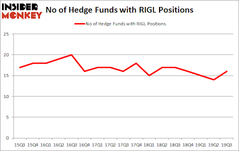 Is RIGL A Good Stock To Buy?
