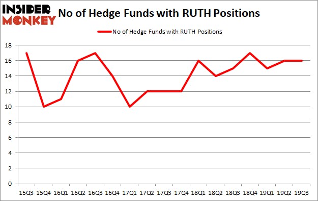 Is RUTH A Good Stock To Buy?
