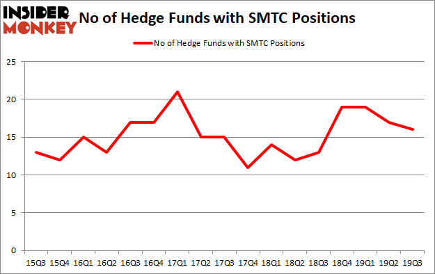 Is SMTC A Good Stock To Buy?