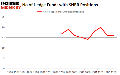 Is SNBR A Good Stock To Buy?