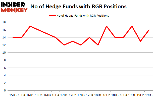 Is RGR A Good Stock To Buy?