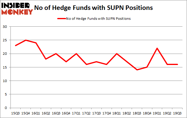 Is SUPN A Good Stock To Buy?