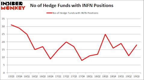 Is INFN a good stock to buy