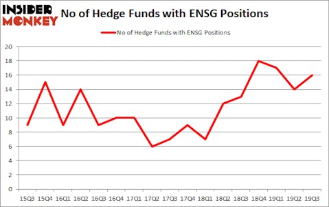 Is ENSG A Good Stock To Buy?