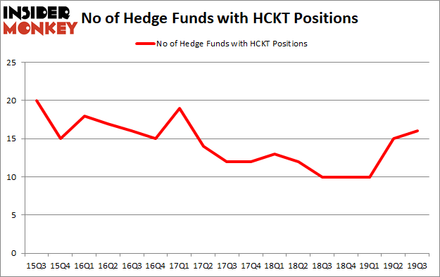 Is HCKT A Good Stock To Buy?
