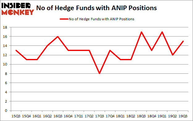 Is ANIP A Good Stock To Buy?