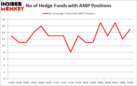 Is ANIP A Good Stock To Buy?
