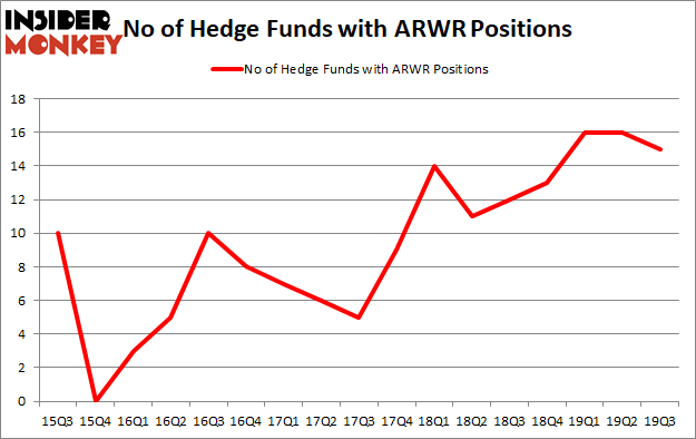 Is ARWR A Good Stock To Buy?