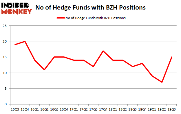 Hedge Funds Are Buying Beazer Homes USA, Inc. (NYSE:BZH)