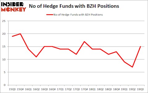 Hedge Funds Are Buying Beazer Homes USA, Inc. (NYSE:BZH)