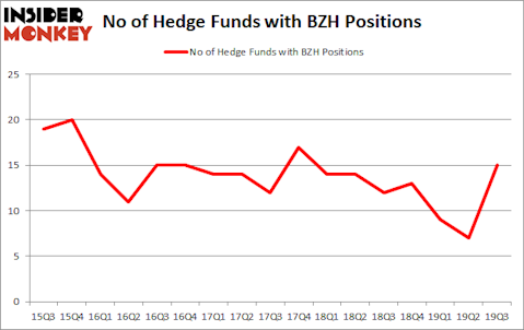 Hedge Funds Are Buying Beazer Homes USA, Inc. (NYSE:BZH)