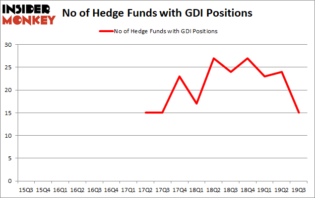 Is GDI A Good Stock To Buy?