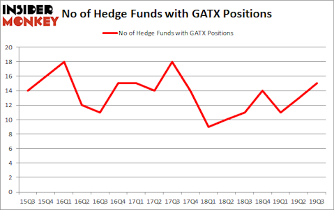 Is GATX A Good Stock To Buy?