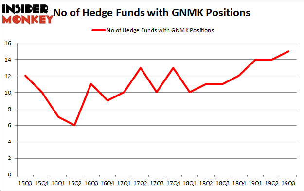 Is GNMK A Good Stock To Buy?