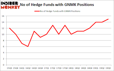 Is GNMK A Good Stock To Buy?