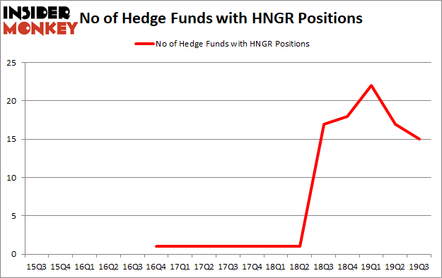 Is HNGR A Good Stock To Buy?