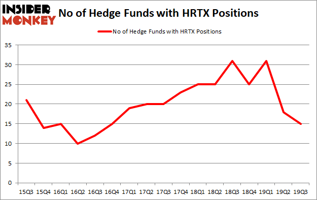 Is HRTX A Good Stock To Buy?