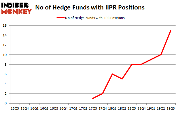 Is IIPR A Good Stock To Buy?