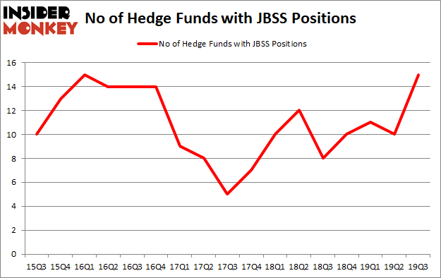 Is JBSS A Good Stock To Buy?