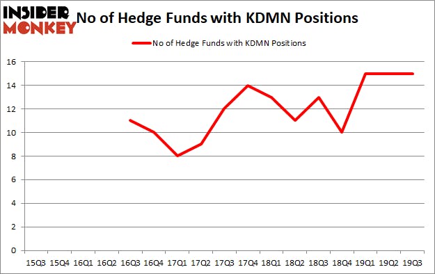 Is KDMN A Good Stock To Buy?