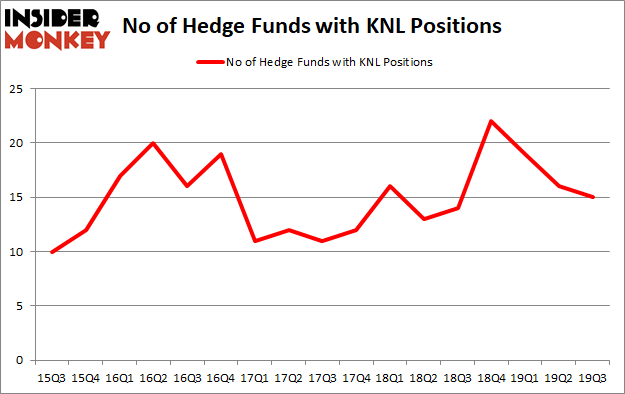 Is KNL A Good Stock To Buy?