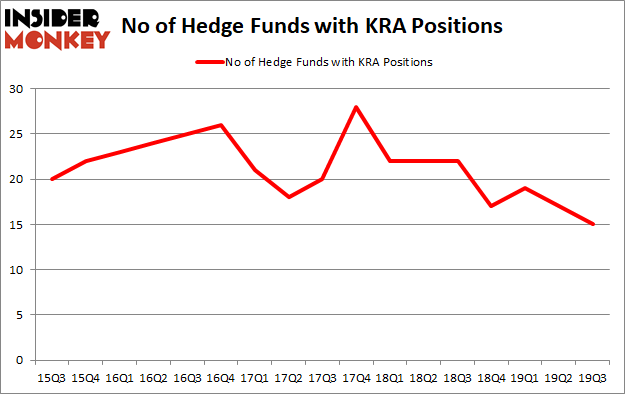 Is KRA A Good Stock To Buy?