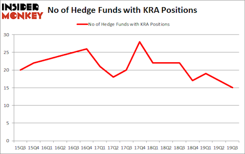 Is KRA A Good Stock To Buy?