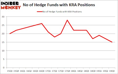 Is KRA A Good Stock To Buy?