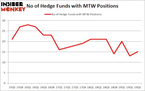 Is MTW A Good Stock To Buy?