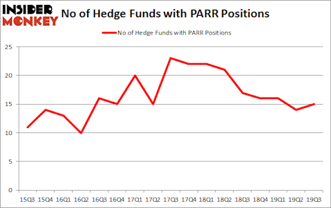 Is PARR A Good Stock To Buy?