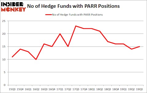 Is PARR A Good Stock To Buy?