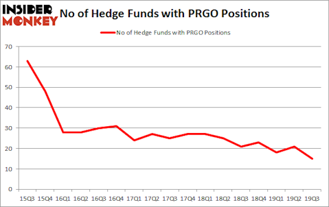 Is PRGO A Good Stock To Buy?