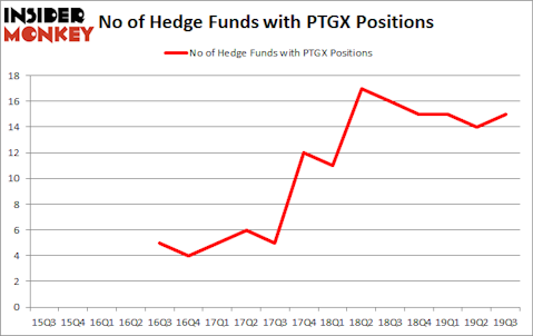 Is PTGX A Good Stock To Buy?